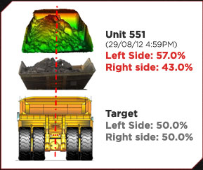 An example of the data that is captured using our Volumetric Scanning System which in this case highlights side load bias.